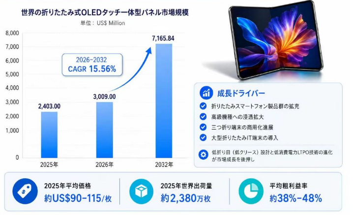折りたたみ式OLEDタッチ一体型パネル業界の上位メーカーランキング2026:市場シェアと売上推移の分析レポート