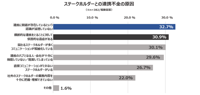 ステークホルダーとの連携不全の原因