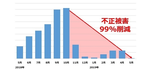 チケット予約サイトの不正金額の推移