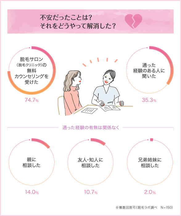 サロン女子は、通う前の不安をどうやって解決した？