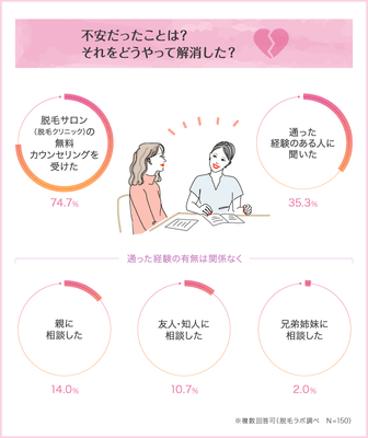サロン女子は、通う前の不安をどうやって解決した?