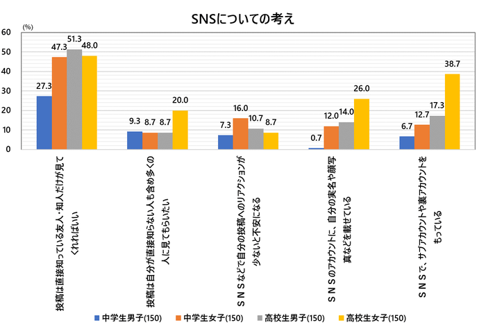 図3　SNSについての考え