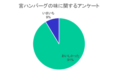 アンケート結果