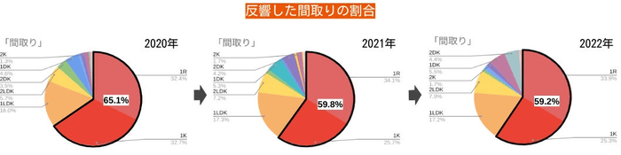 ※goodroom調べ（期間：2020.01〜03、2021.01〜03、2022.01〜03、エリア：関東圏）