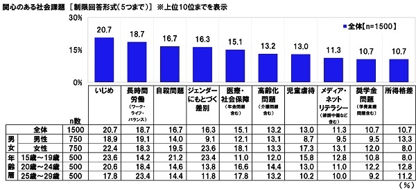 関心のある社会課題【属性別】