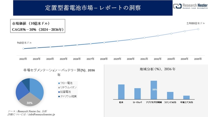 定置型蓄電池市場