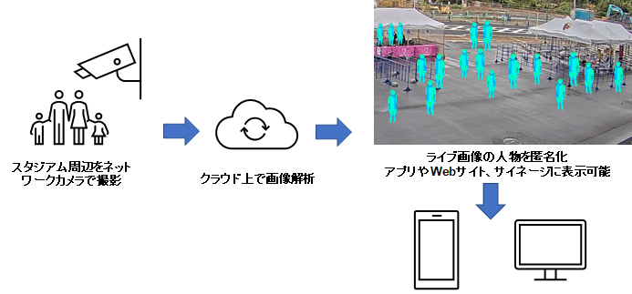 「混雑可視化機能」(混雑状況匿名化表示)システム構成イメージ図