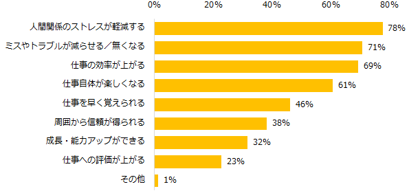 「コミュニケーションがうまく取れるかどうかは、仕事に影響すると思う」「どちらかと言えば思う」と回答した方に伺います。どのような影響があると思いますか？（複数回答可）