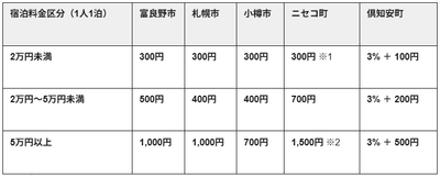 【2026年4月1日〜 主要エリアの宿泊税合計額(1人1泊あたり)】