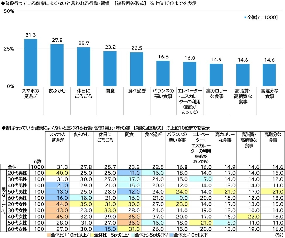 普段行っている健康によくないと言われる行動・習慣