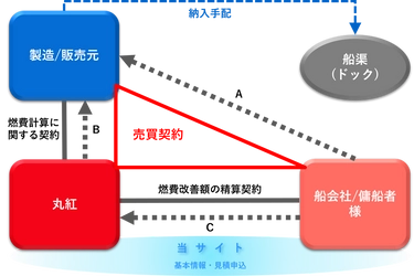 【プレス発表資料】丸紅が新サービス開始！従来型塗料の購入価格のまま”低摩擦塗料”にアップグレード可能に