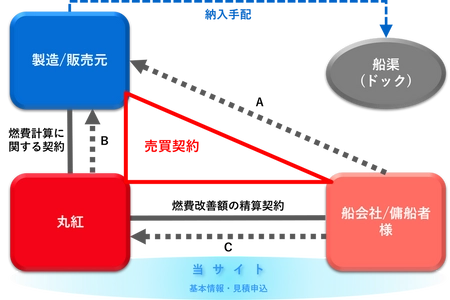 【プレス発表資料】丸紅が新サービス開始！従来型塗料の購入価格のまま”低摩擦塗料”にアップグレード可能に