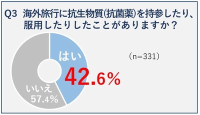 Q3 海外旅行に抗生物質(抗菌薬)を持参したり、服用したりしたことがありますか?