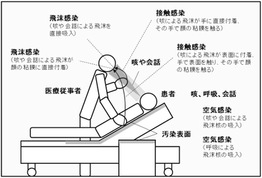 医療現場における新型コロナウイルス（SARS-CoV-2）感染経路別の新型コロナウイルス感染症（COVID-19）のリスクと予防効果を解明