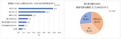 現在、孫と会える頻度は月1回！ 会う時の不安「泣かれる」「忘れられる」。 今年の孫の誕生日、半数以上が「一緒にお祝いしない」 祖父母に贈ろう！お子さまや家族の特別な日を記録するスタジオアリスの撮影プラン