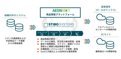 イオンネクスト準備、次世代ネットスーパー事業における 商品情報管理の戦略プラットフォームとして Stibo Systems MDMを採用