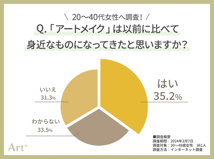 グラフ2(アートメイクは身近になってきた？)