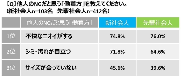 NGな「働着方」図表