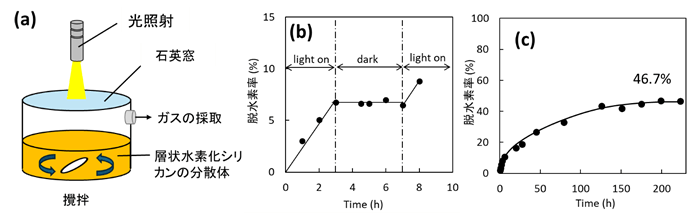 図5　分散系での水素放出評価方法の模式図（a）、光オン・オフにおける脱水素率（b）、長時間可視光を照射した場合の脱水素率。脱水素率は、層状水素化シリカンが持つ水素を全て放出できる場合を100%とした。可視光はキセノンランプを用いて照射した。