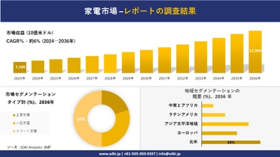 家電市場の発展、傾向、需要、成長分析および予測2024ー2036年