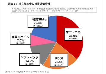 携帯大手４社、新プラン出そろうも「乗り換え意向」は２割 楽天モバイルユーザー８割「価格に満足」大手３社、格安SIMよりも高く  