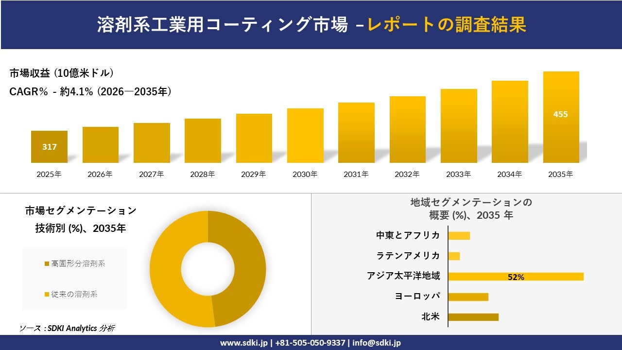 溶剤系工業用コーティング市場の発展、傾向、需要、成長分析および予測2026－2035年