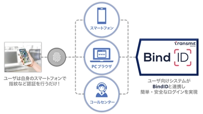 ラック、国内初スマートフォンを用いた パスワードレス認証ソリューション「BindID」を提供開始 ～簡単かつセキュアな認証を、すべてのオンラインサービスに～