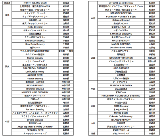 提携ブルワリー（2022年6月28日時点）