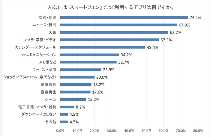 スマートフォンでよく利用するアプリ