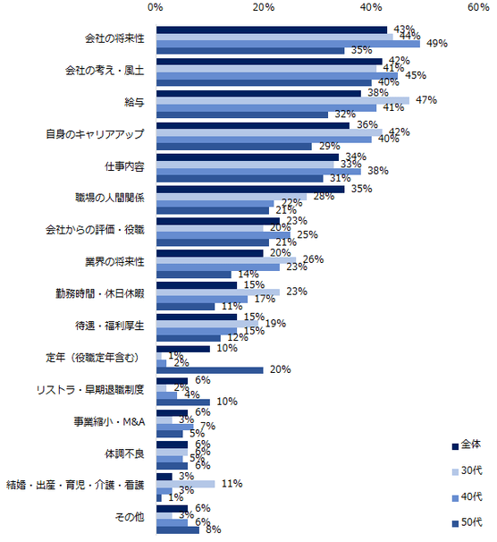 【図1】転職を考えたきっかけ・理由を教えてください。(複数回答可)
