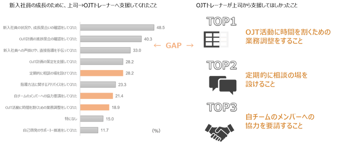 新入社員の成長のために、上司→OJTトレーナーへ支援してくれたこと／OJTトレーナーが上司から支援してほしかったこと