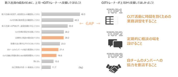 新入社員の成長のために、上司→OJTトレーナーへ支援してくれたこと/OJTトレーナーが上司から支援してほしかったこと