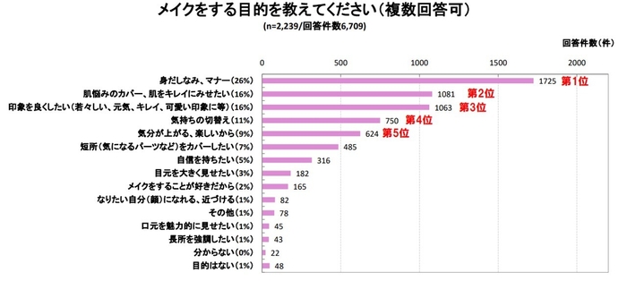 メイクをする目的を教えてくださいグラフ