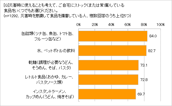 どんな食品を備えてる？