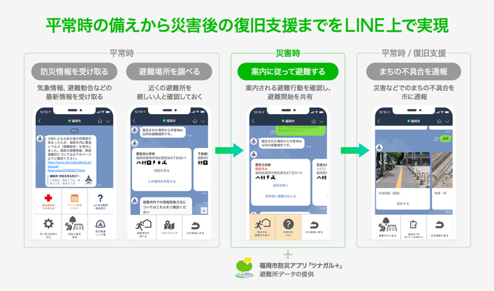 平常時の備えから災害時の復旧支援までをLINE上で実現
