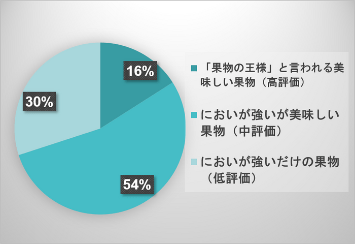 試食前評価