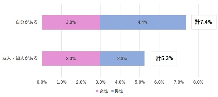 男女別の回答率比較（N=2000）：投資詐欺の遭遇率