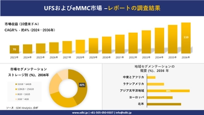 UFS および eMMC 市場の発展、傾向、需要、成長分析および予測2024ー2036年