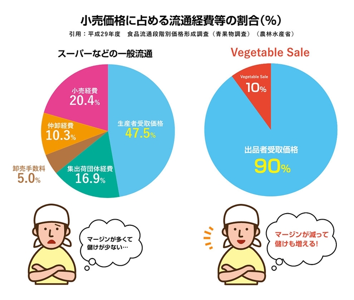 小売価格に占める流通経費等の割合比較(Vegetable Sale)