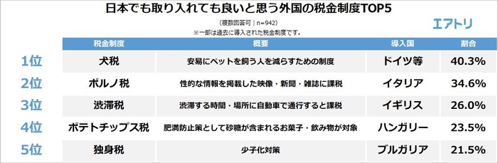 【図5】日本でも取り入れても良いと思う外国の税金制度TOP5