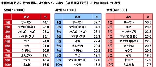 回転寿司店に行った際に、よく食べているネタ