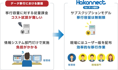 マクニカ、Box導入時のデータ移行ツール「Hakonnect for データ移行」の提供を開始