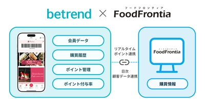 ビートレンド、飲食店向けPOSシステム『FoodFrontia』を 『betrend connect』に追加 ～「誰が・いつ・どれだけ食べたか」をCRMに集約、 会員証アプリで再来店を促進～