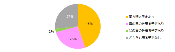 今年の母の日・父の日にプレゼントを贈る予定はありますか?