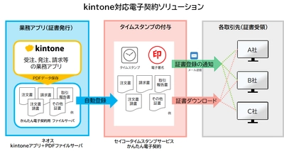 kintoneと電子契約サービスによる業務支援ソリューションを 「Cybozu Days 2020」へ出展 ～テレワークに不可欠な企業のペーパーレス化を実現～
