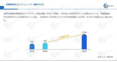 自動車用ポストコンシューマー樹脂 (PCR)調査レポート：市場規模、産業分析、最新動向、予測2026-2032