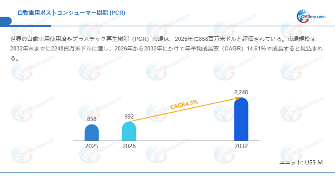自動車用ポストコンシューマー樹脂 (PCR)市場規模(百万米ドル)2025-2032年