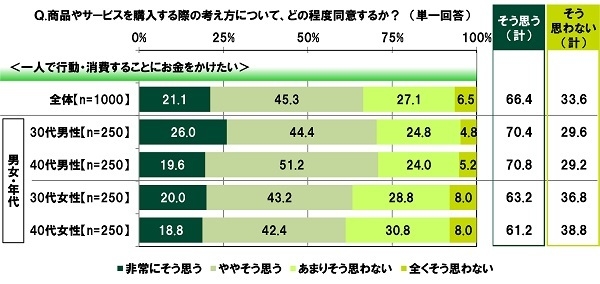 一人で行動・消費することにお金をかけたいか