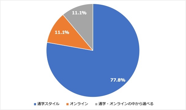 ＜4:英会話スクールなどの受講スタイル＞