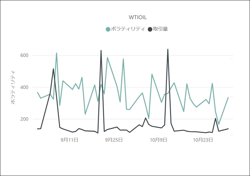 【WTIOILのボラティリティと取引量の推移(対象月：2022年9月・10月)】
